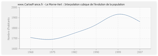 Le Morne-Vert : Interpolation cubique de l'évolution de la population